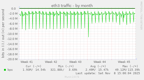 eth3 traffic