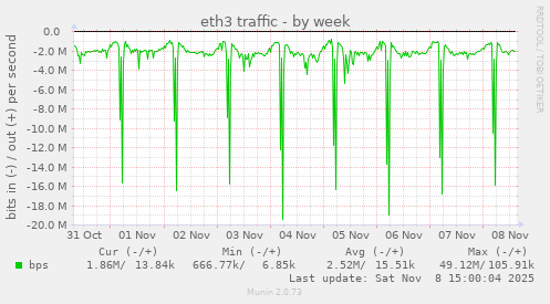 eth3 traffic