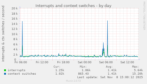 Interrupts and context switches