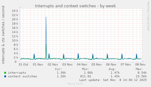 Interrupts and context switches