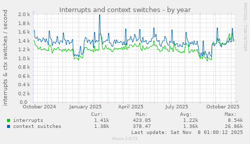 Interrupts and context switches