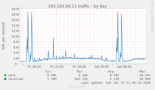 193.183.80.11 traffic