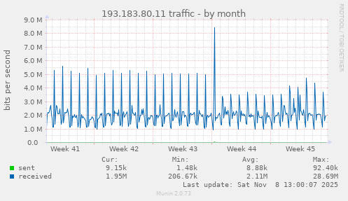 193.183.80.11 traffic