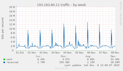 193.183.80.11 traffic