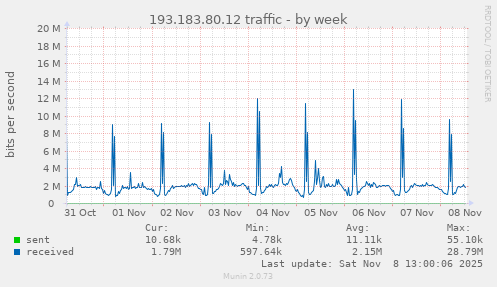 193.183.80.12 traffic