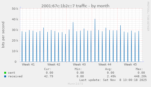2001:67c:1b2c::7 traffic