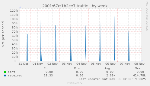 2001:67c:1b2c::7 traffic