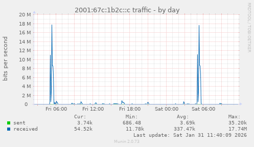 2001:67c:1b2c::c traffic