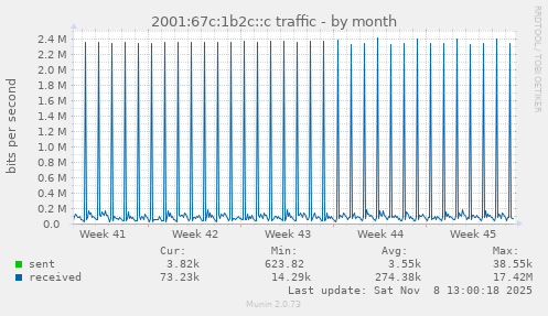 2001:67c:1b2c::c traffic