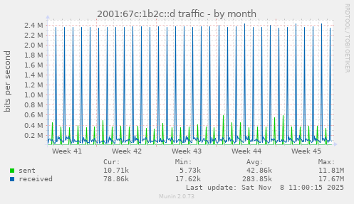 2001:67c:1b2c::d traffic