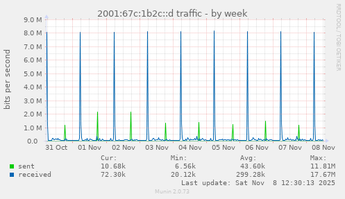 2001:67c:1b2c::d traffic