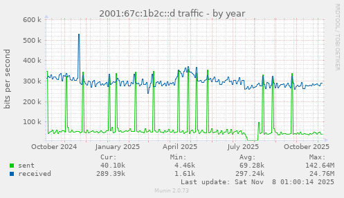 2001:67c:1b2c::d traffic