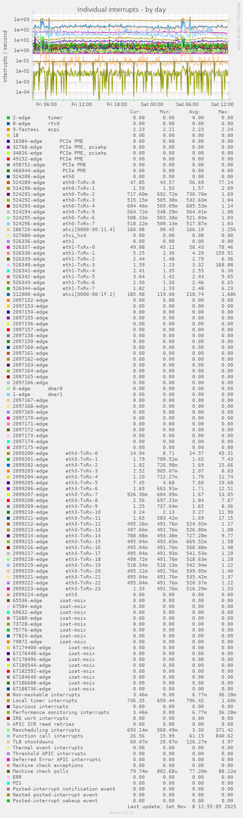 Individual interrupts