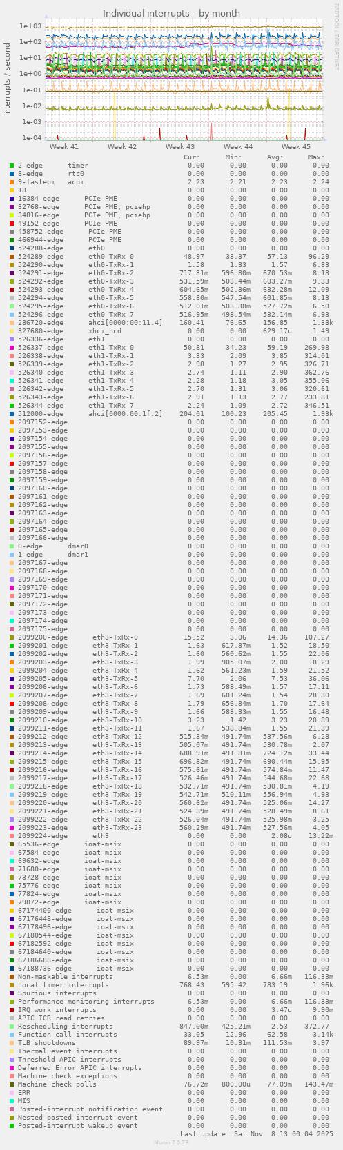 Individual interrupts