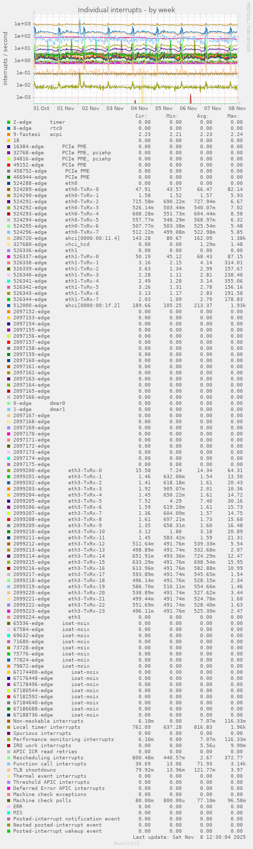 Individual interrupts