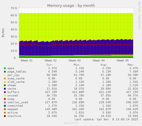 Memory usage