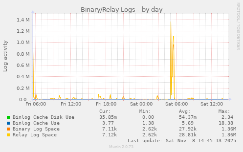 Binary/Relay Logs