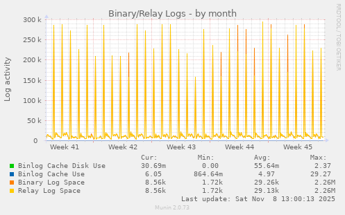 Binary/Relay Logs