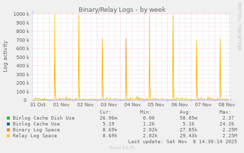 Binary/Relay Logs