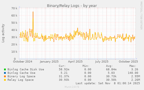Binary/Relay Logs