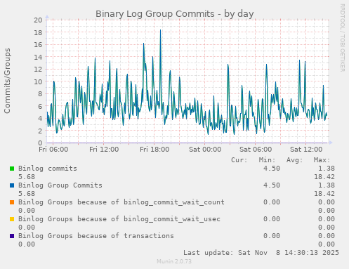 Binary Log Group Commits