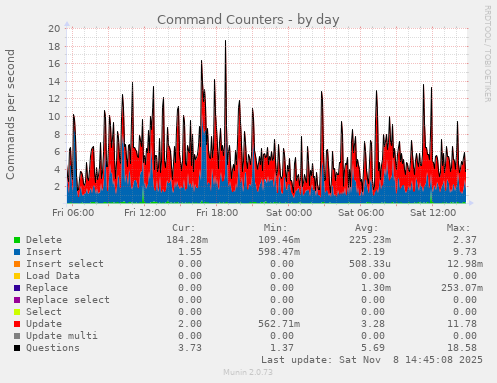 Command Counters