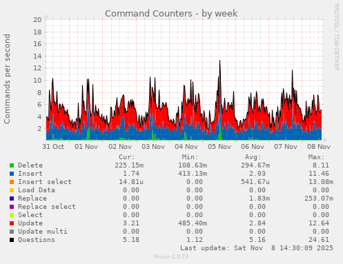 Command Counters