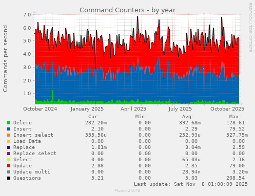 Command Counters