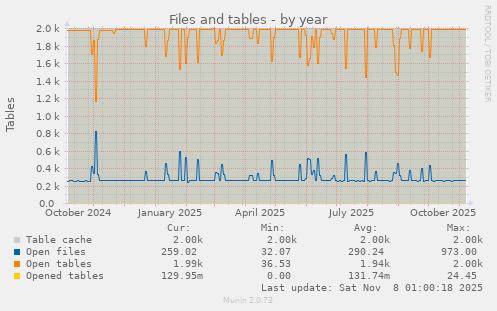 Files and tables