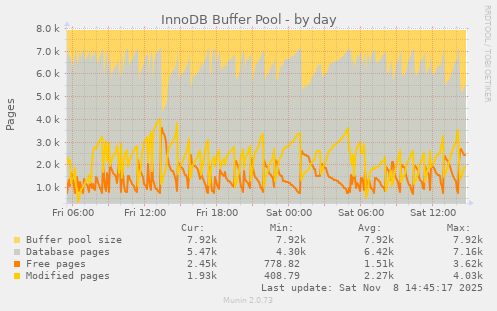 InnoDB Buffer Pool