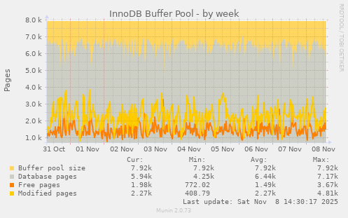 InnoDB Buffer Pool