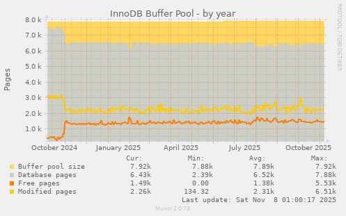InnoDB Buffer Pool