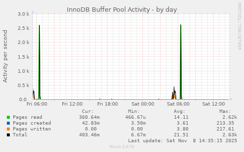 InnoDB Buffer Pool Activity