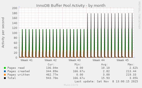 InnoDB Buffer Pool Activity