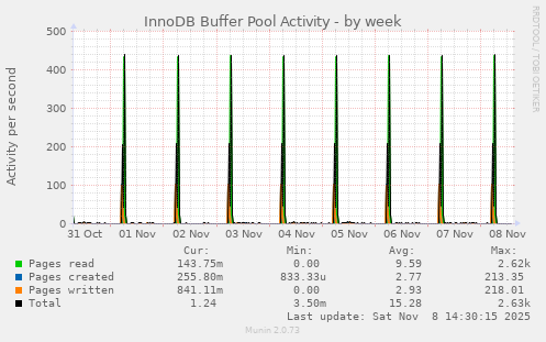 InnoDB Buffer Pool Activity