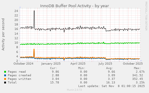 InnoDB Buffer Pool Activity