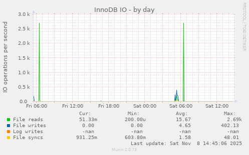 InnoDB IO