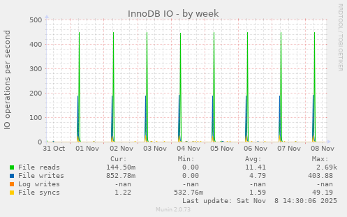 InnoDB IO
