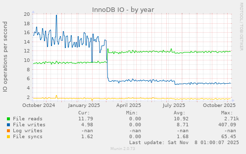 InnoDB IO