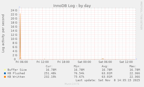 InnoDB Log