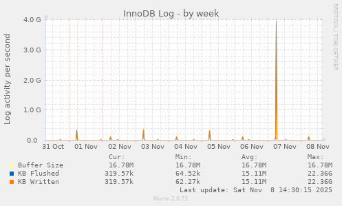 InnoDB Log