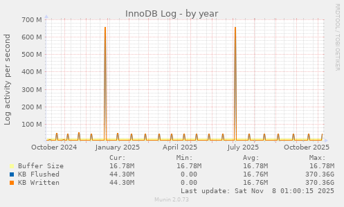 InnoDB Log