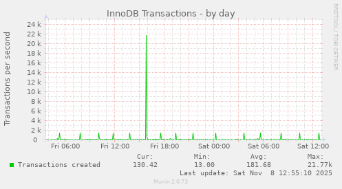 InnoDB Transactions
