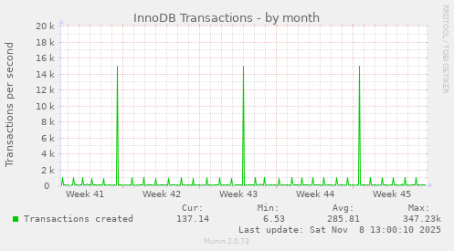 InnoDB Transactions