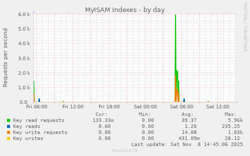 MyISAM Indexes