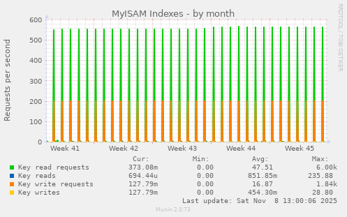 MyISAM Indexes