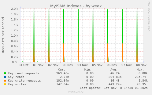 MyISAM Indexes