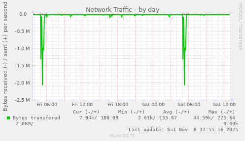 Network Traffic
