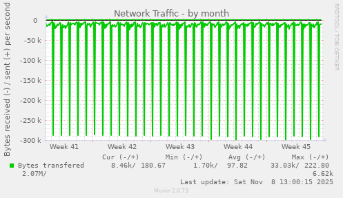 Network Traffic