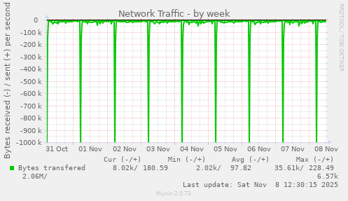 Network Traffic